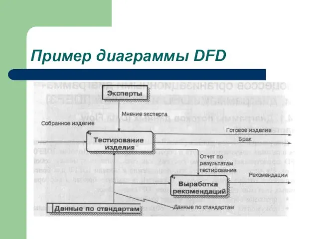 Пример диаграммы DFD