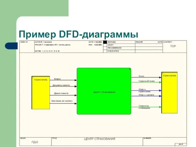 Пример DFD-диаграммы