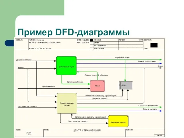 Пример DFD-диаграммы