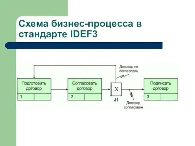 Схема бизнес-процесса в стандарте IDEF3