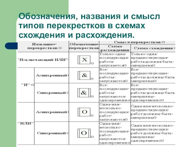 Обозначения, названия и смысл типов перекрестков в схемах схождения и расхождения.