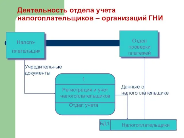 Деятельность отдела учета налогоплательщиков – организаций ГНИ Учредительные документы Данные о налогоплательщике