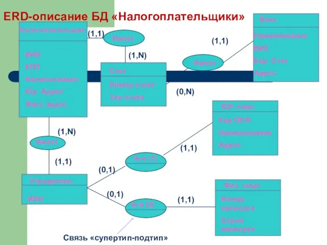 ERD-описание БД «Налогоплательщики» Имеет Учредитель ИНН ЮР. лицо Код ОПФ