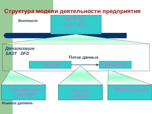 Структура модели деятельности предприятия Процессы SADT DFD Контекст