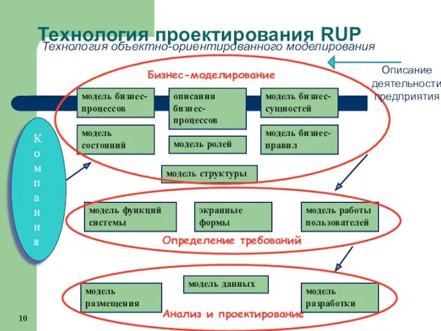 Технология проектирования RUP Компания модель бизнес-процессов описания бизнес-процессов модель состояний