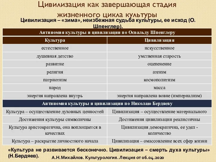 Цивилизация как завершающая стадия жизненного цикла культуры Цивилизация – «зима»,