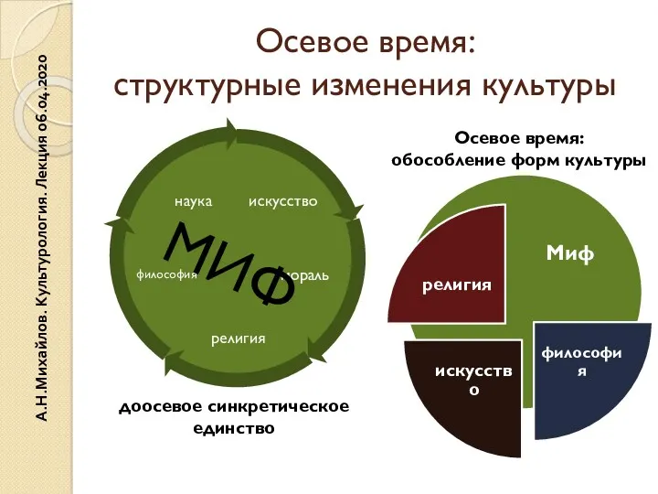 Осевое время: структурные изменения культуры МИФ доосевое синкретическое единство Осевое