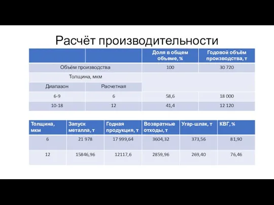 Расчёт производительности