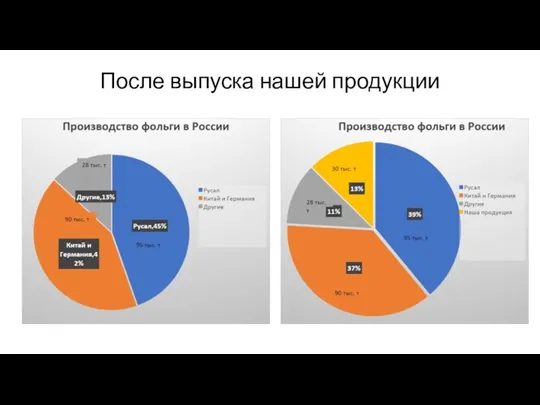 После выпуска нашей продукции