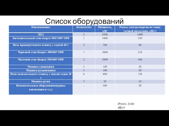 Список оборудований Итого: 2140 кВт/т