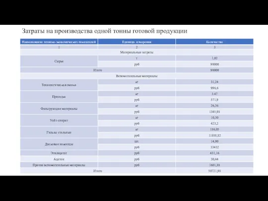 Затраты на производства одной тонны готовой продукции