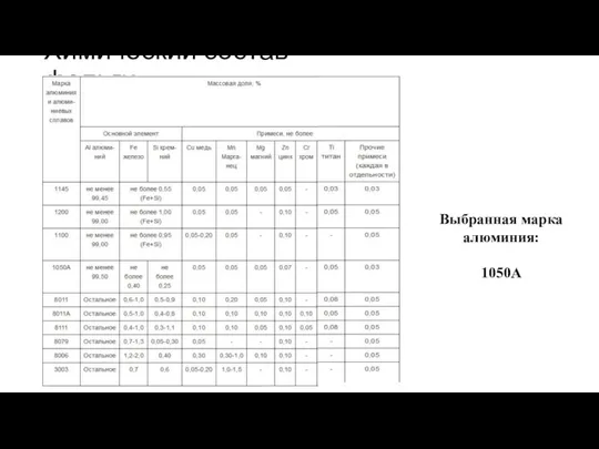 Химический состав фольги Выбранная марка алюминия: 1050A