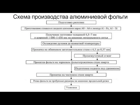 Схема производства алюминиевой фольги