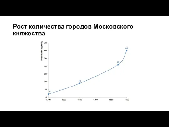 Рост количества городов Московского княжества