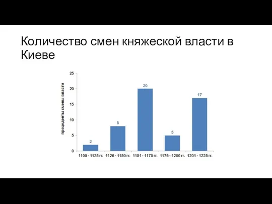 Количество смен княжеской власти в Киеве
