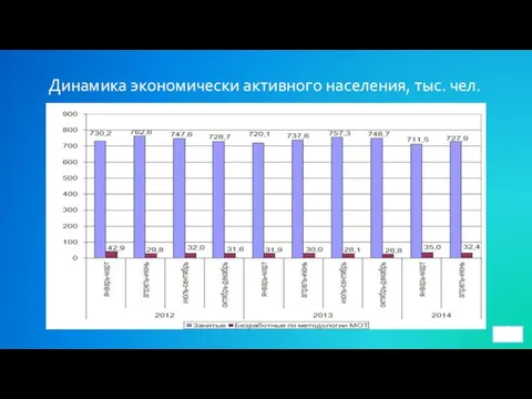 Динамика экономически активного населения, тыс. чел. 3