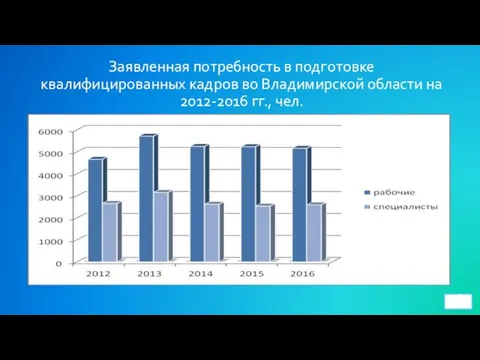 Заявленная потребность в подготовке квалифицированных кадров во Владимирской области на 2012-2016 гг., чел. 4