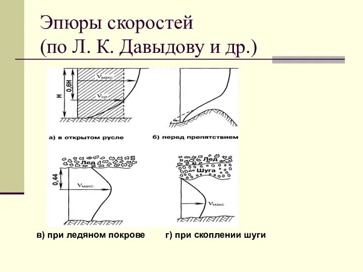 Эпюры скоростей (по Л. К. Давыдову и др.) в) при ледяном покрове г) при скоплении шуги