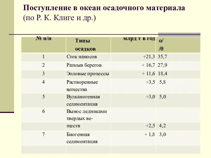 Поступление в океан осадочного материала (по Р. К. Клиге и др.)