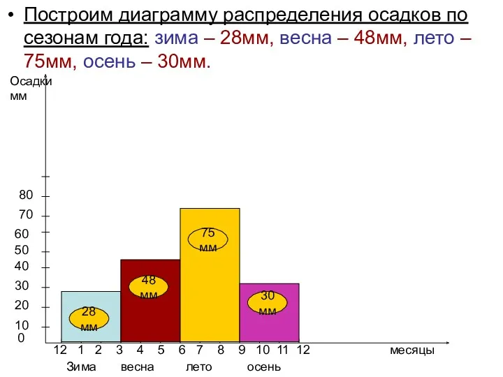 Построим диаграмму распределения осадков по сезонам года: зима – 28мм,