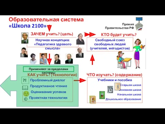 КТО будет учить? Образовательная система «Школа 2100» ЗАЧЕМ учить? (цель)