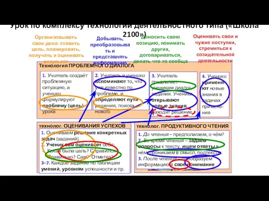 Урок по комплексу технологий деятельностного типа («Школа 2100») Технология ПРОБЛЕМНОГО