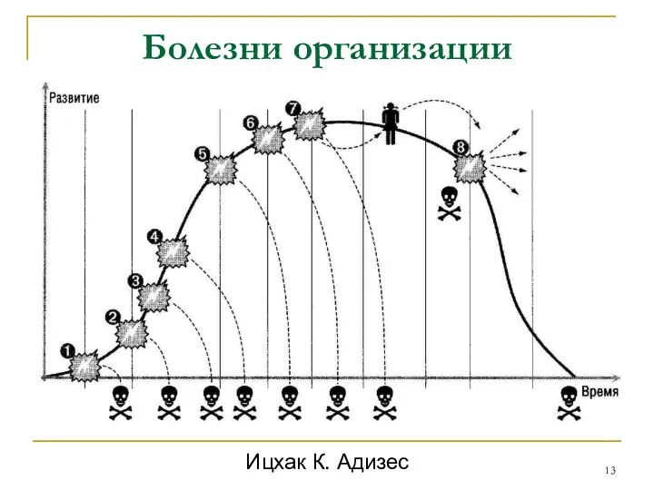 Болезни организации Ицхак К. Адизес