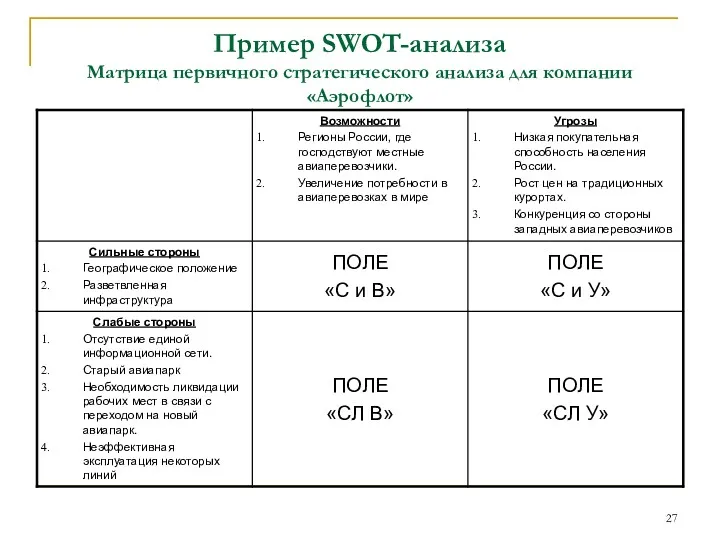 Пример SWOT-анализа Матрица первичного стратегического анализа для компании «Аэрофлот»