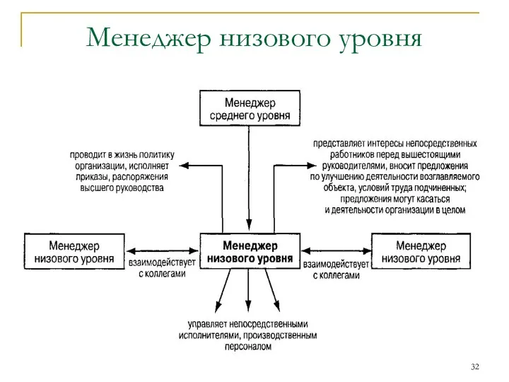 Менеджер низового уровня