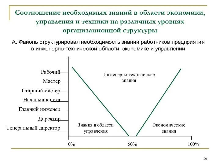 Соотношение необходимых знаний в области экономики, управления и техники на