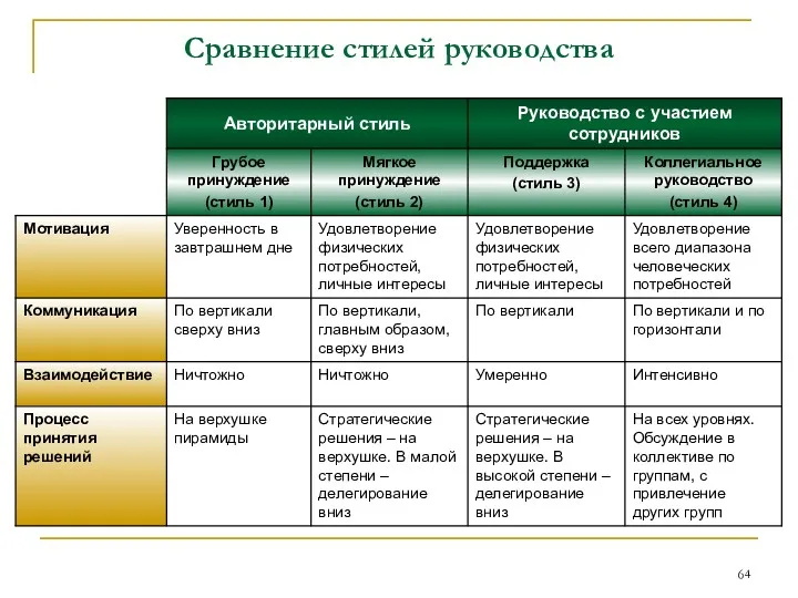 Сравнение стилей руководства