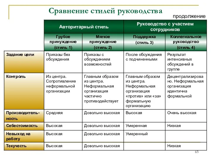 Сравнение стилей руководства продолжение