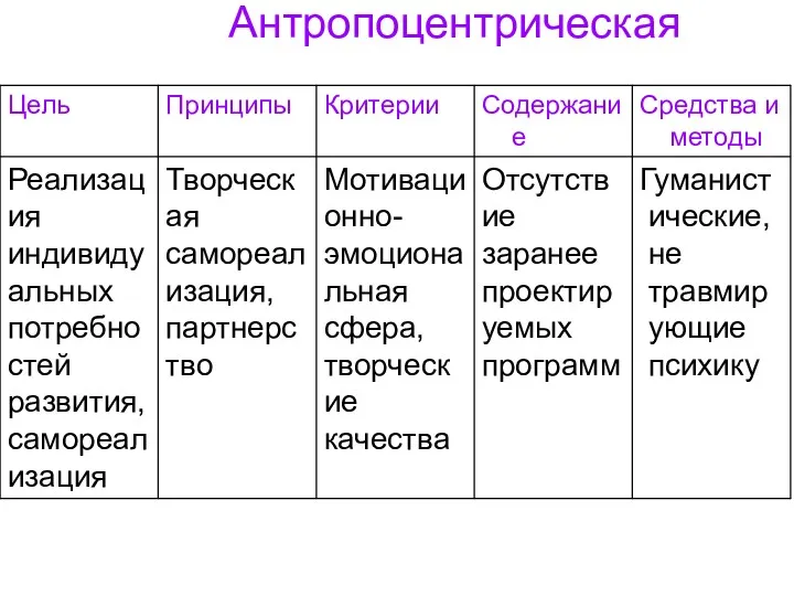 Антропоцентрическая