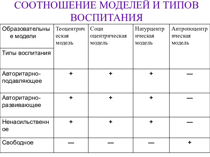 СООТНОШЕНИЕ МОДЕЛЕЙ И ТИПОВ ВОСПИТАНИЯ