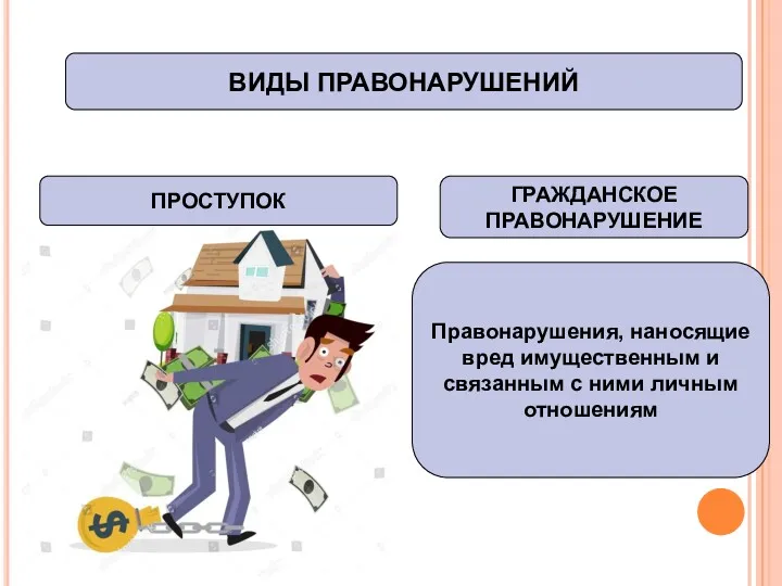 ГРАЖДАНСКОЕ ПРАВОНАРУШЕНИЕ ПРОСТУПОК Правонарушения, наносящие вред имущественным и связанным с ними личным отношениям ВИДЫ ПРАВОНАРУШЕНИЙ