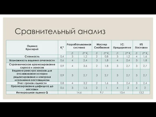 Сравнительный анализ