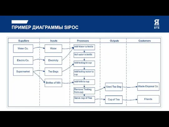 ПРИМЕР ДИАГРАММЫ SIPOC