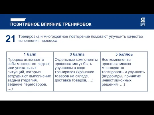 ПОЗИТИВНОЕ ВЛИЯНИЕ ТРЕНИРОВОК Тренировка и многократное повторение помогают улучшить качество исполнения процесса 21