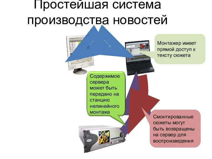 Простейшая система производства новостей Монтажер имеет прямой доступ к тексту