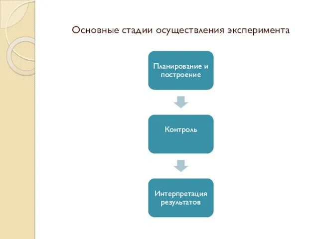 Основные стадии осуществления эксперимента Планирование и построение Контроль Интерпретация результатов