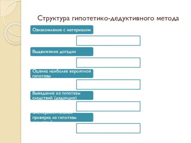 Структура гипотетико-дедуктивного метода Ознакомление с материалом Выдвижение догадки Оценка наиболее