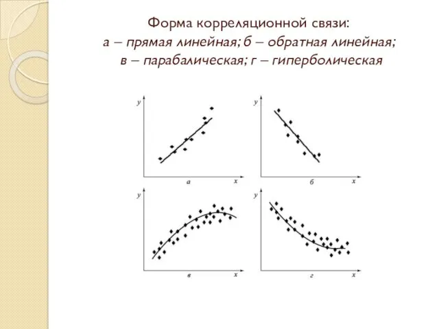 Форма корреляционной связи: а – прямая линейная; б – обратная