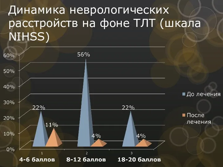 Динамика неврологических расстройств на фоне ТЛТ (шкала NIHSS)