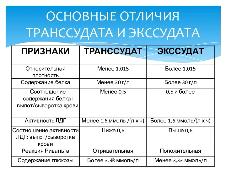 ОСНОВНЫЕ ОТЛИЧИЯ ТРАНССУДАТА И ЭКССУДАТА