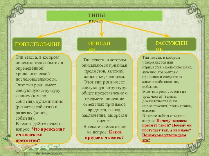 ОПИСАНИЕ РАССУЖДЕНИЕ ПОВЕСТВОВАНИЕ ТИПЫ РЕЧИ Тип текста, в котором описываются
