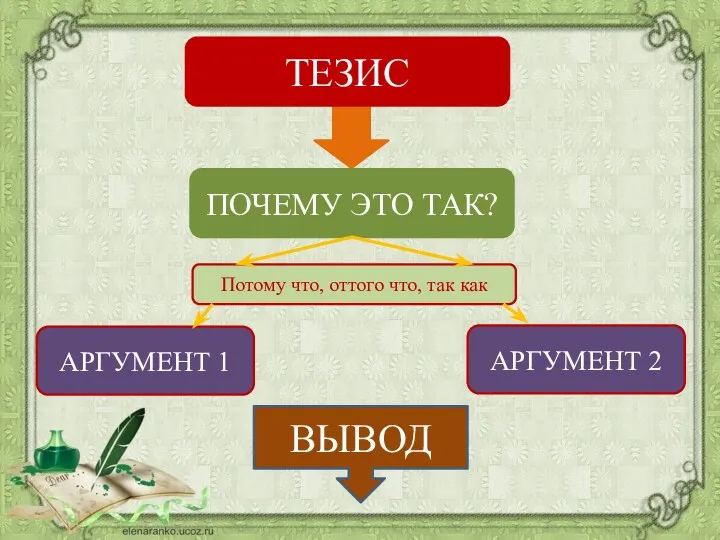 АРГУМЕНТ 1 ТЕЗИС ПОЧЕМУ ЭТО ТАК? Потому что, оттого что, так как АРГУМЕНТ 2 ВЫВОД