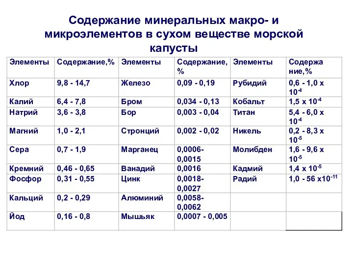 Содержание минеральных макро- и микроэлементов в сухом веществе морской капусты