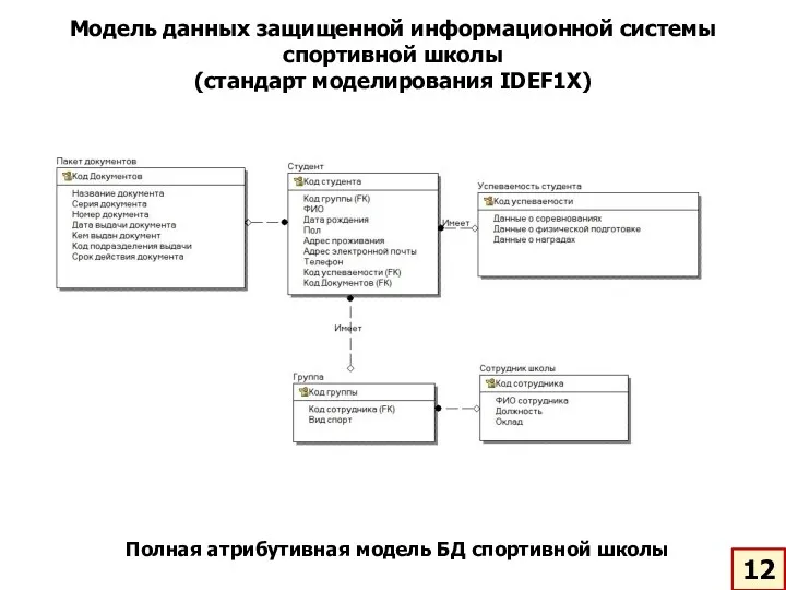 Полная атрибутивная модель БД спортивной школы Модель данных защищенной информационной системы спортивной школы (стандарт моделирования IDEF1X)