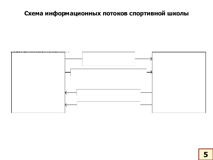 Схема информационных потоков спортивной школы