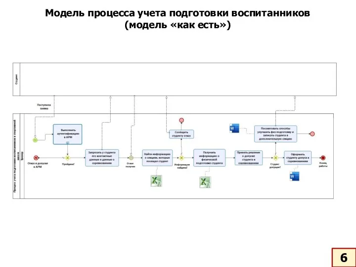 Модель процесса учета подготовки воспитанников (модель «как есть»)